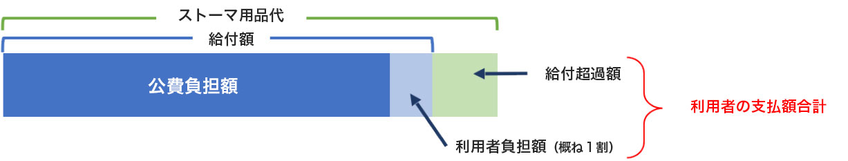 ストーマの種類